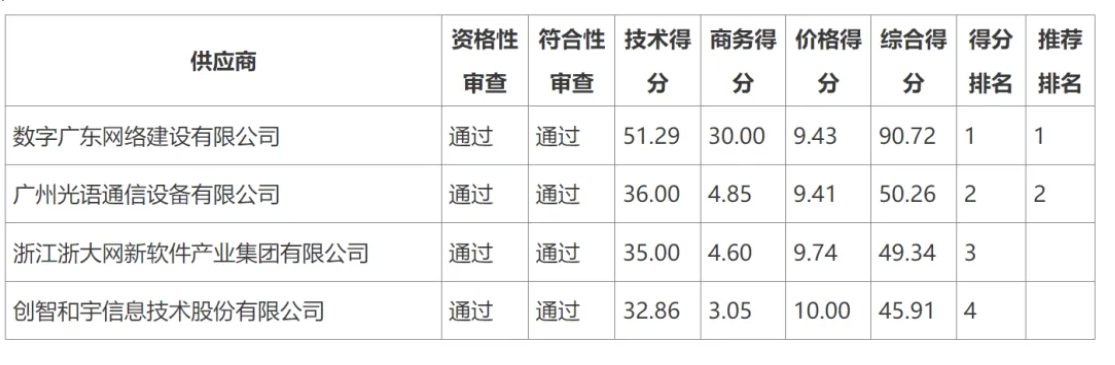 10 亿政务信息化大单：与预差300万中标