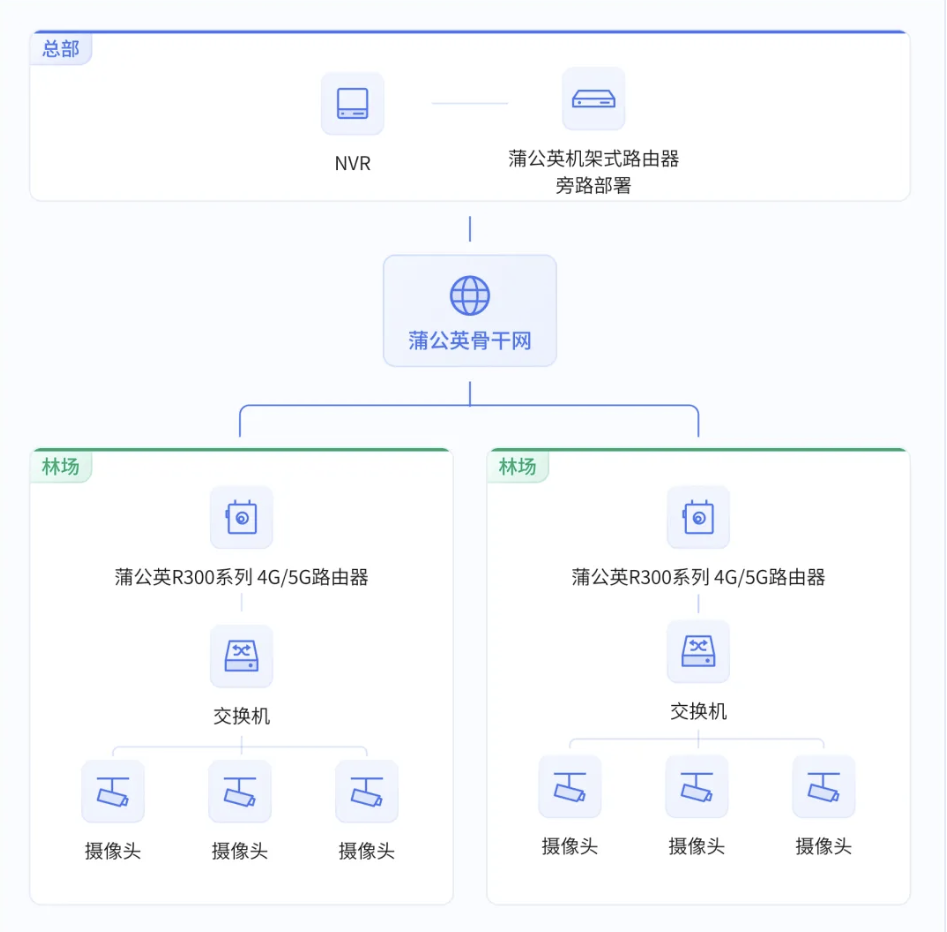 如何用一个路由器，彻底搞定多地监控组网